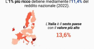 L’Italia è tra i paesi Ue con i divari di reddito più ampi